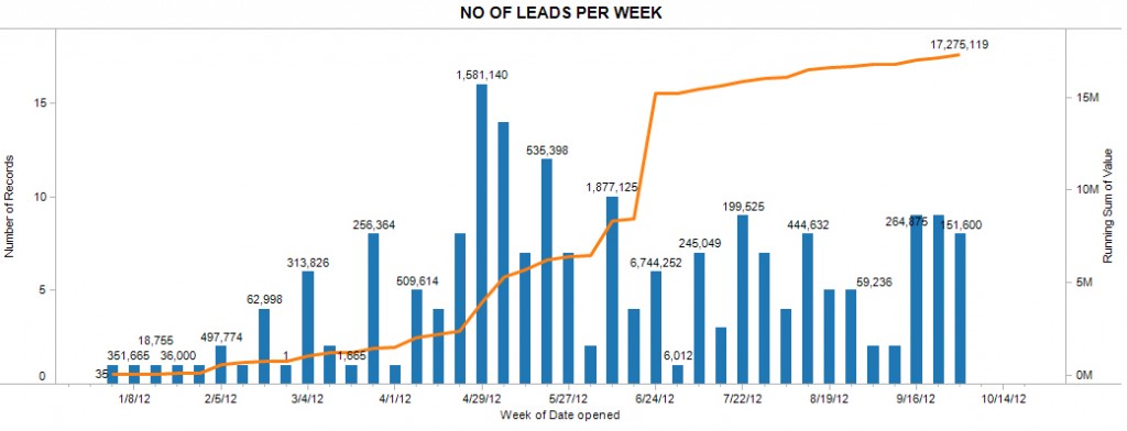 3SG - business leads - generate, track them