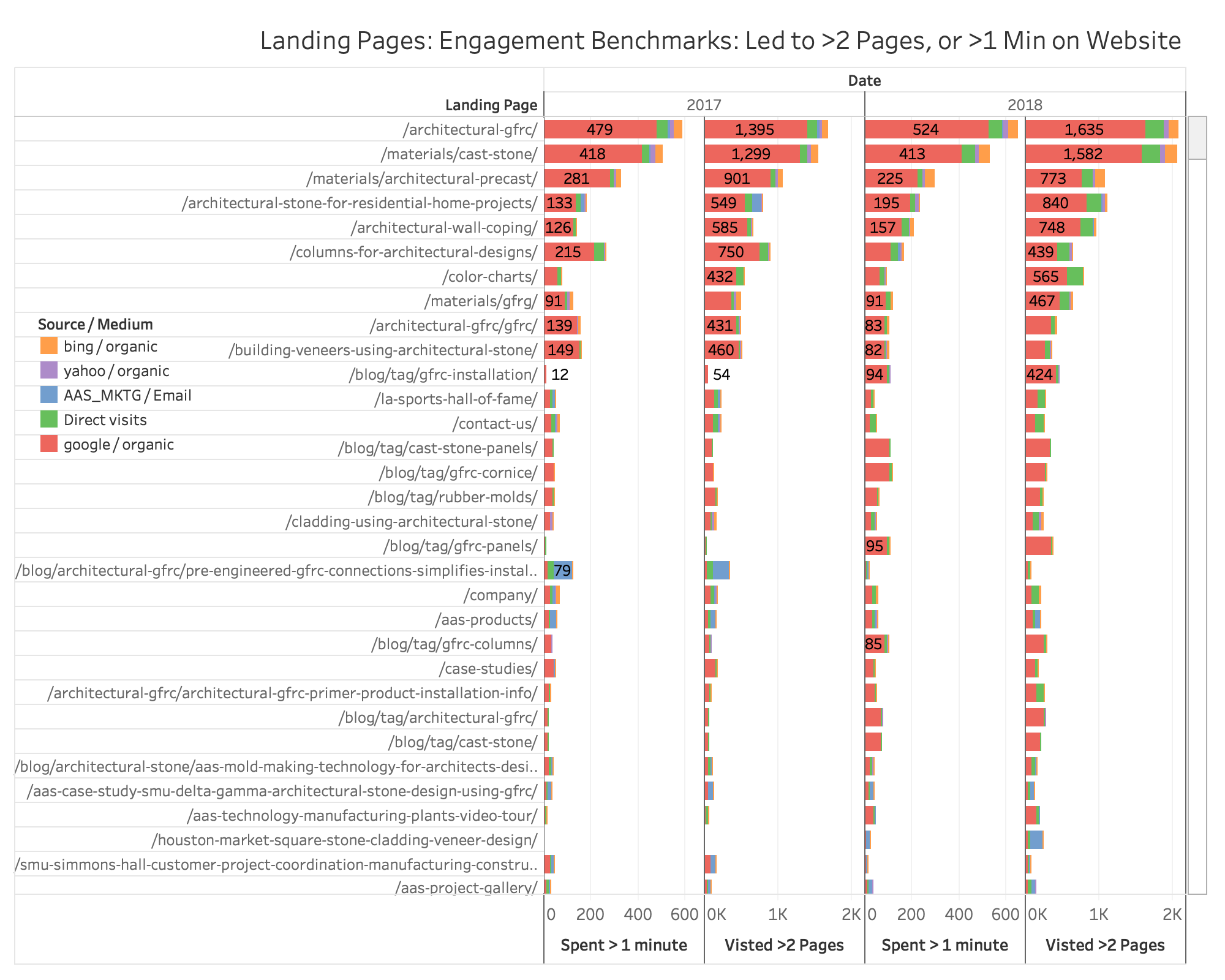 Landing Pages - Focus on Specific Market Opportunities